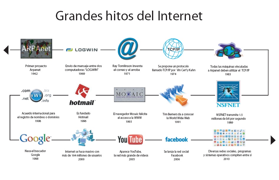 Historia internet